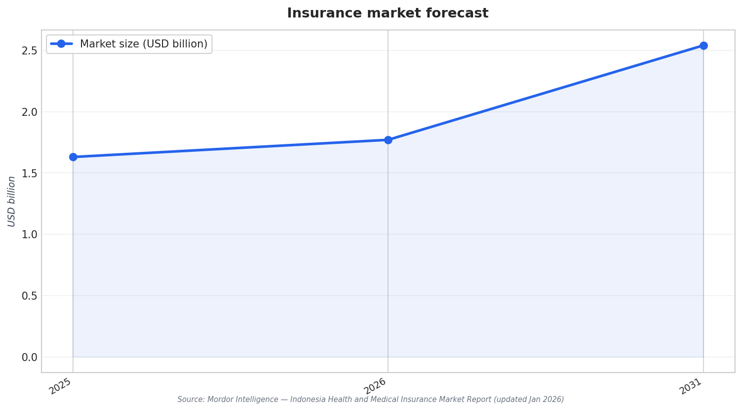 Insurance market forecast