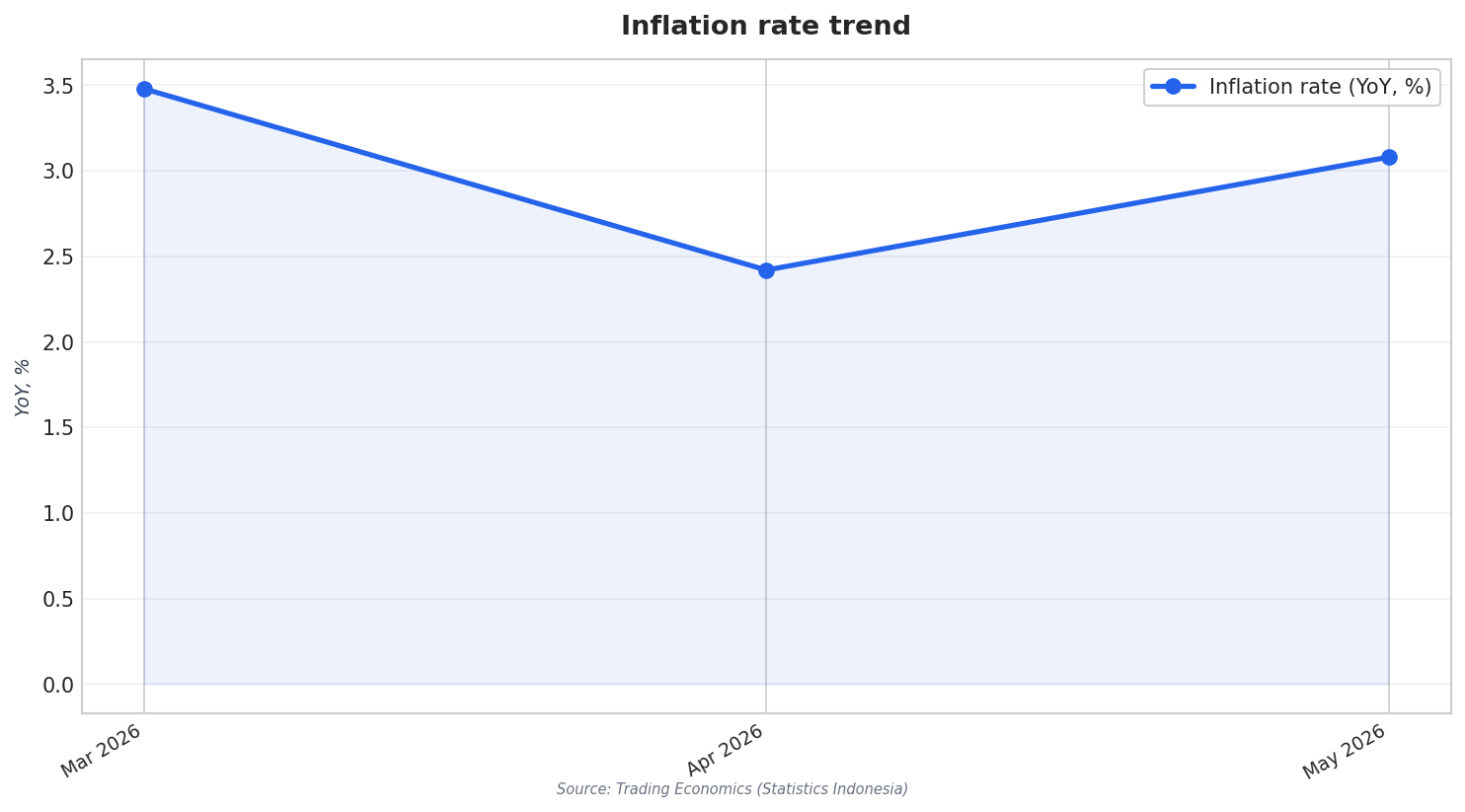 Inflation rate trend