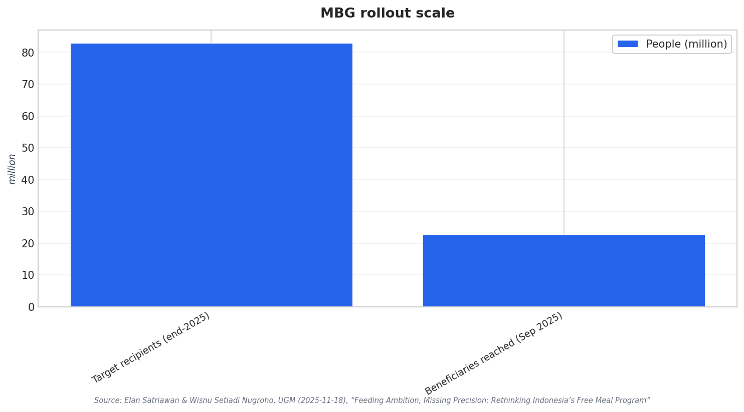 MBG rollout scale