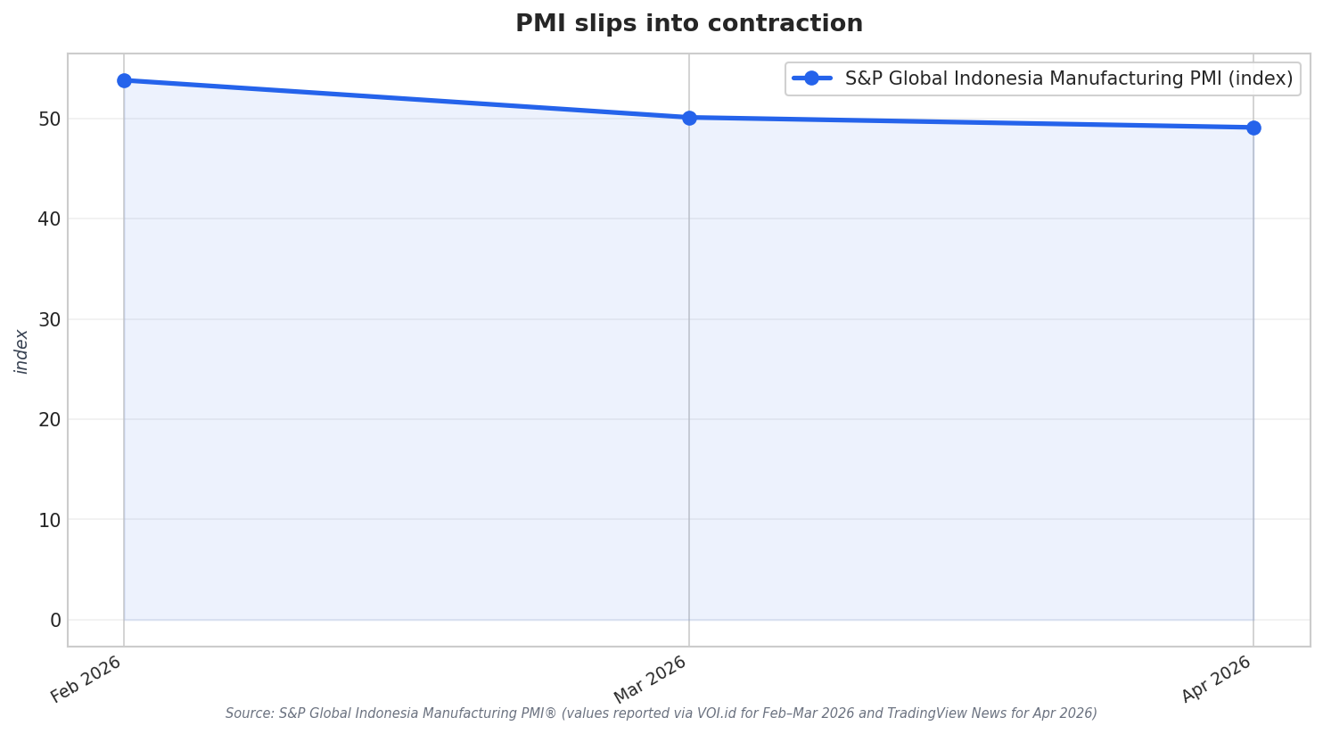 PMI slips into contraction