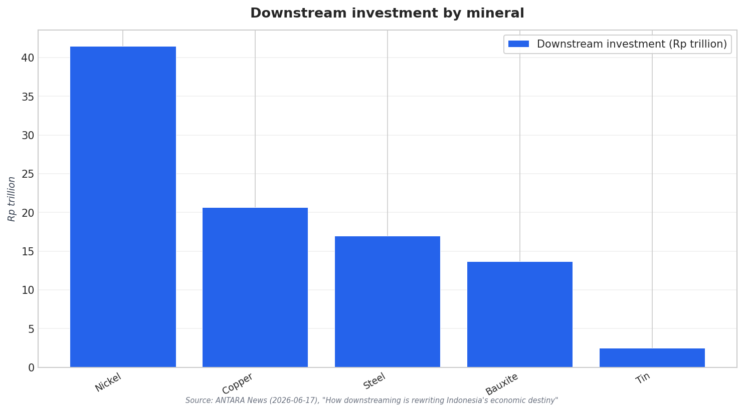 Downstream investment by mineral
