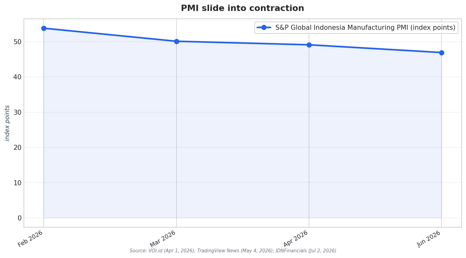 PMI slide into contraction