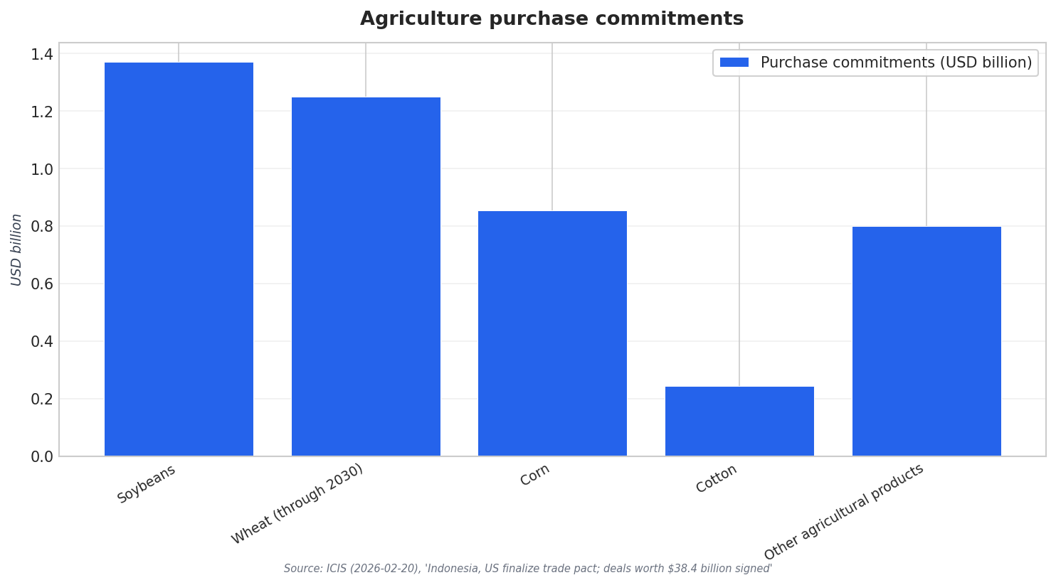 Agriculture purchase commitments