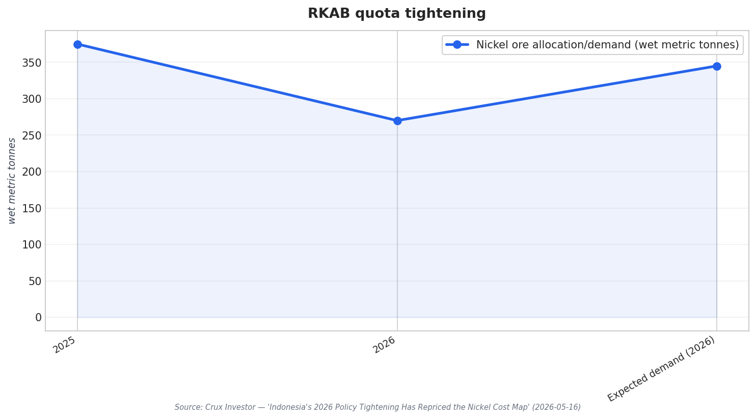 RKAB quota tightening