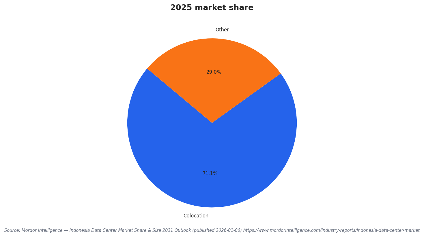 2025 market share