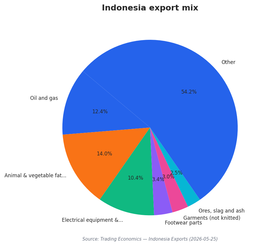 Indonesia export mix