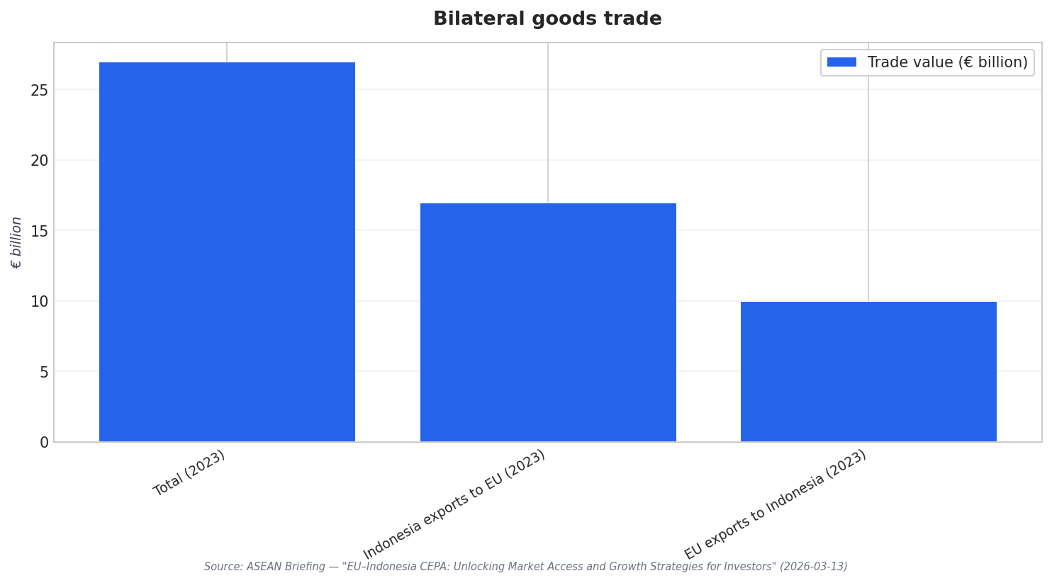 Bilateral goods trade