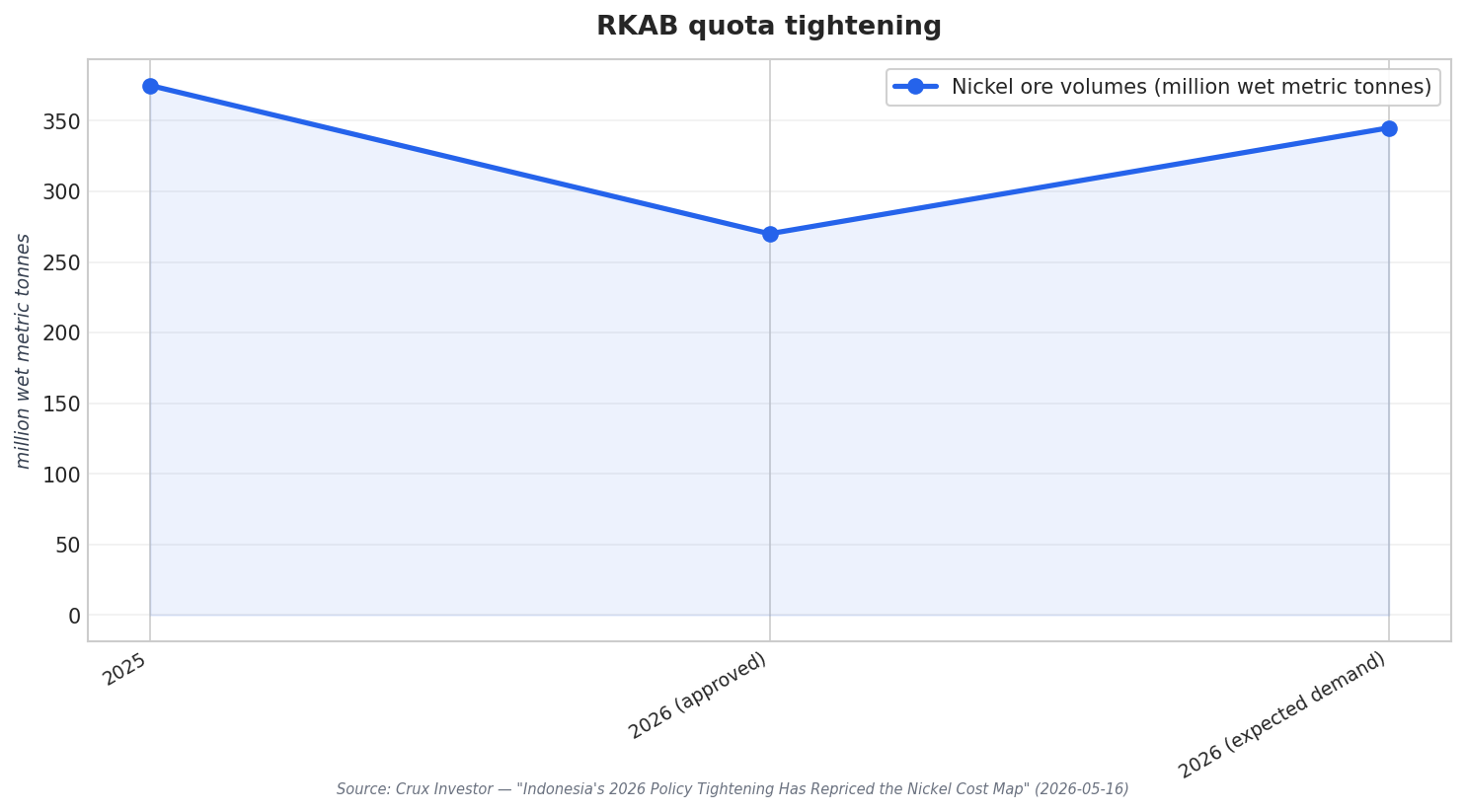 RKAB quota tightening