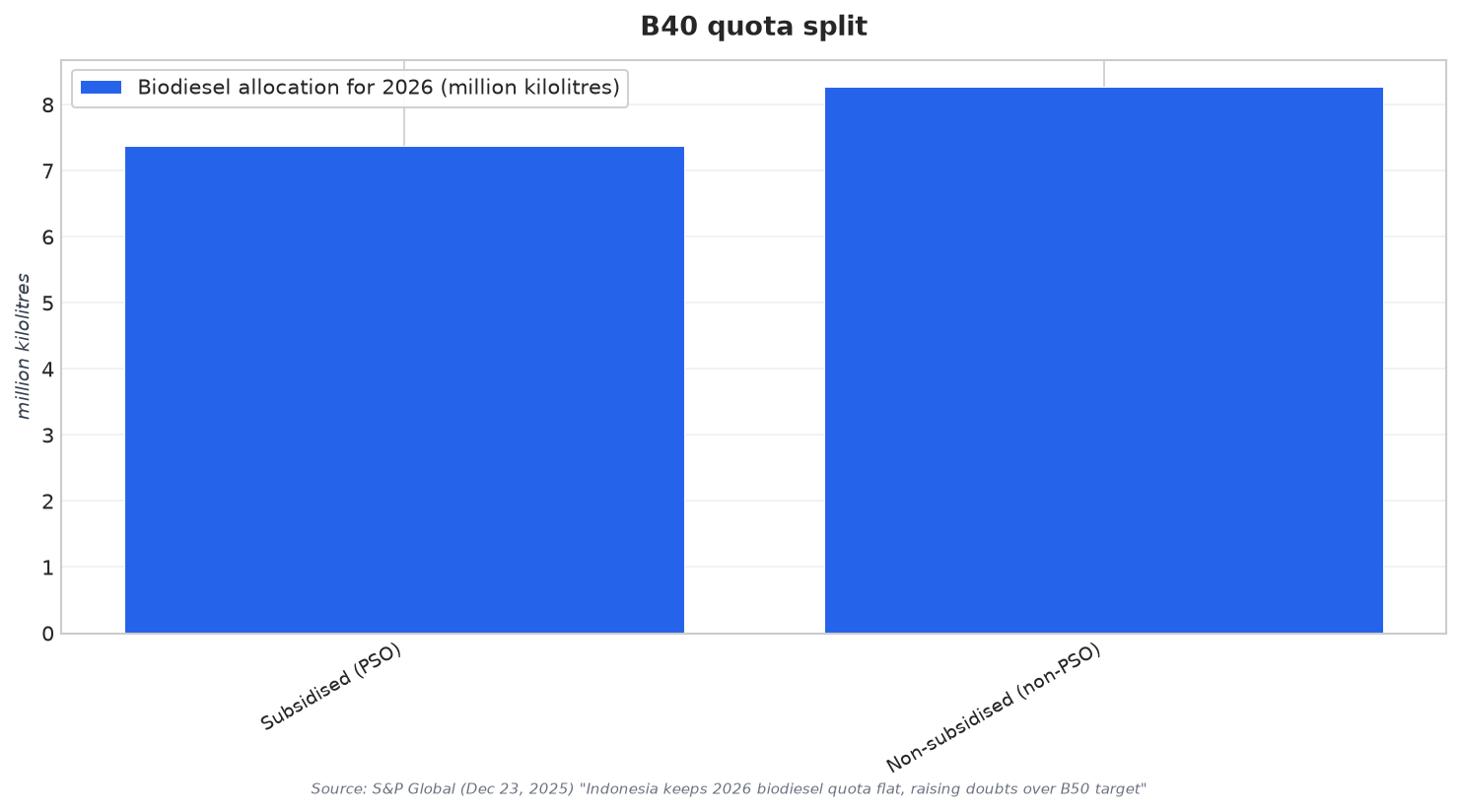 B40 quota split