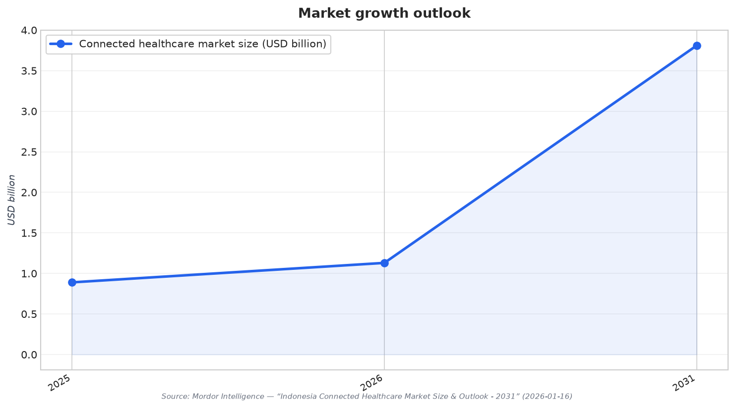 Market growth outlook
