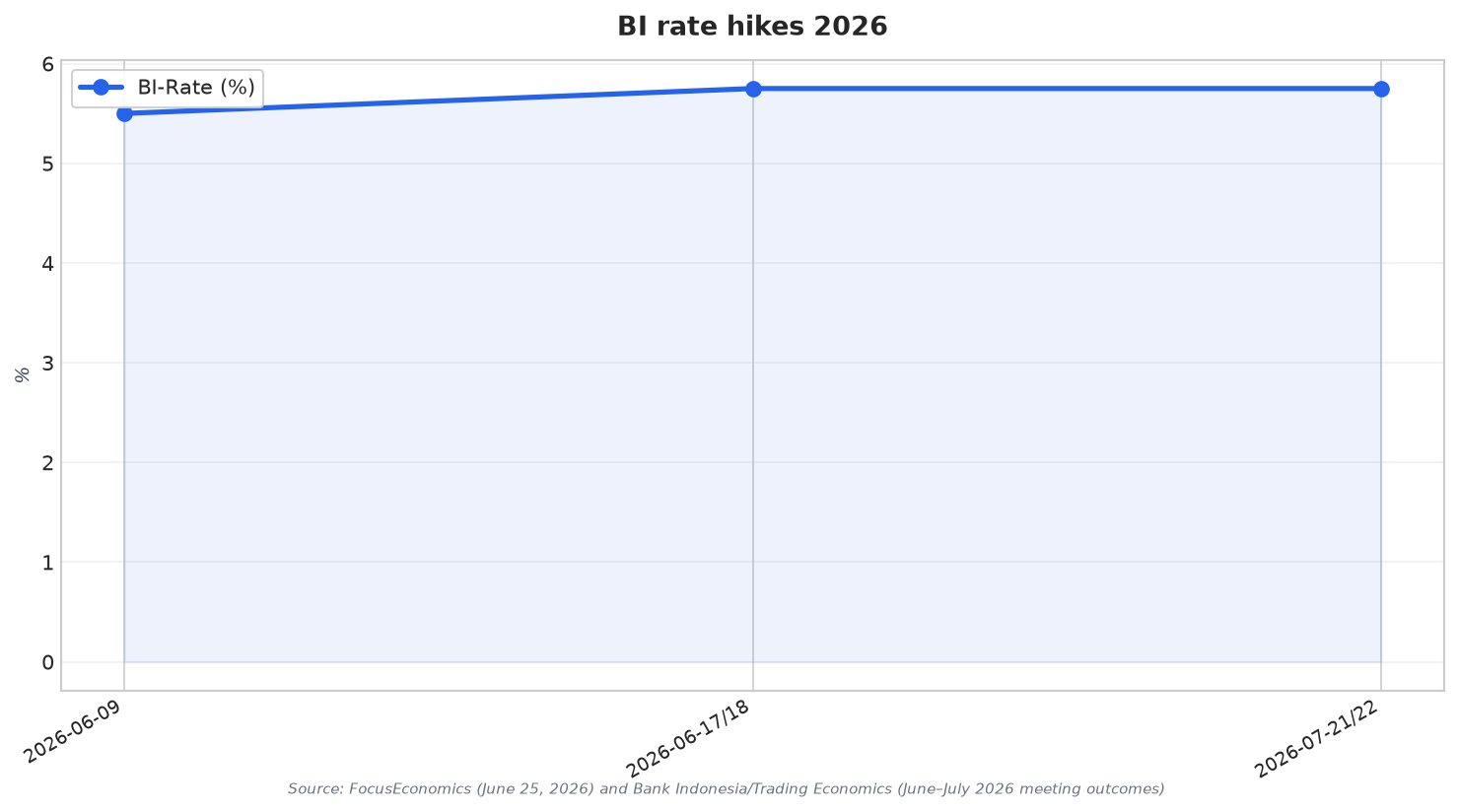 BI rate hikes 2026