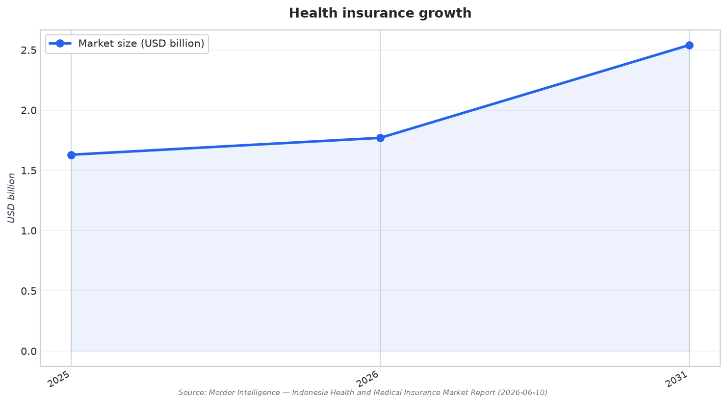 Health insurance growth