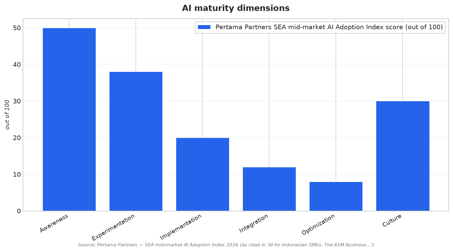 AI maturity dimensions