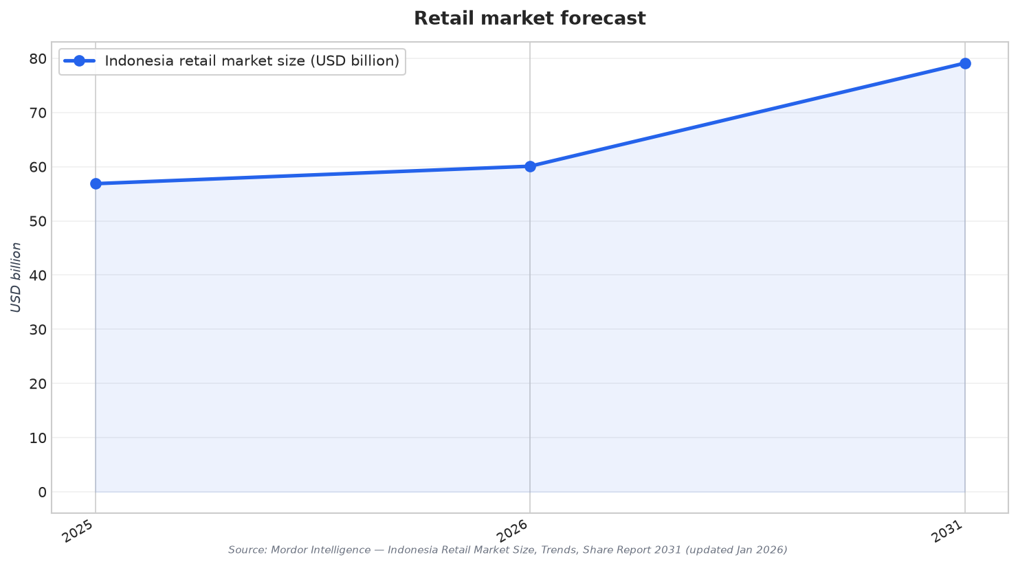Retail market forecast