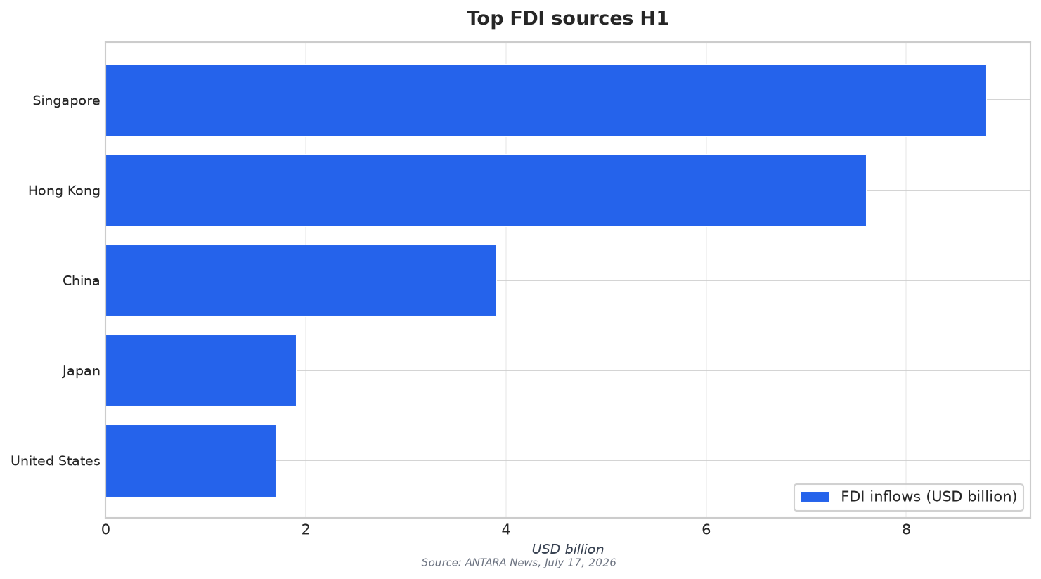 Top FDI sources H1