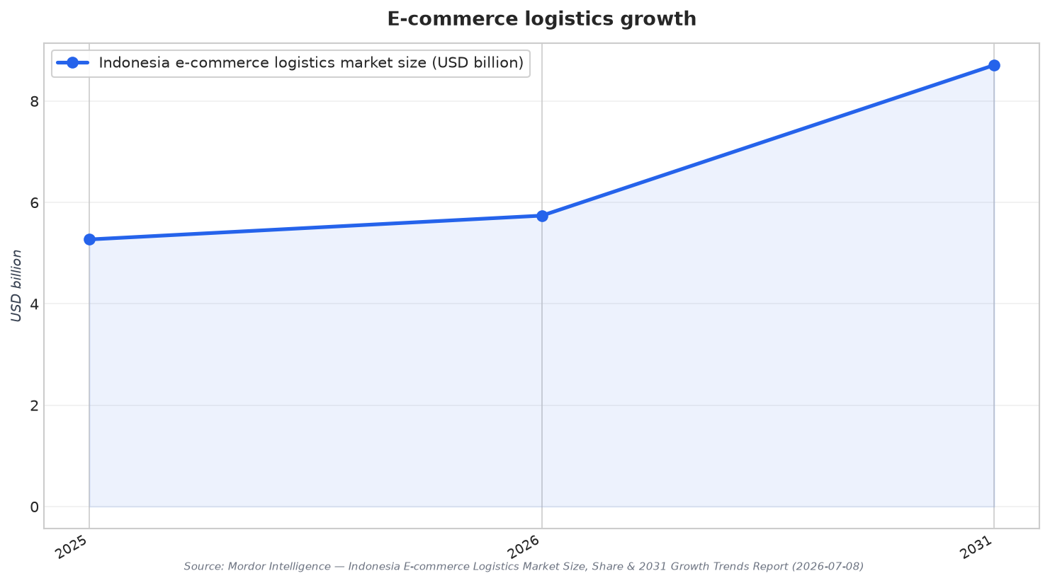 E-commerce logistics growth