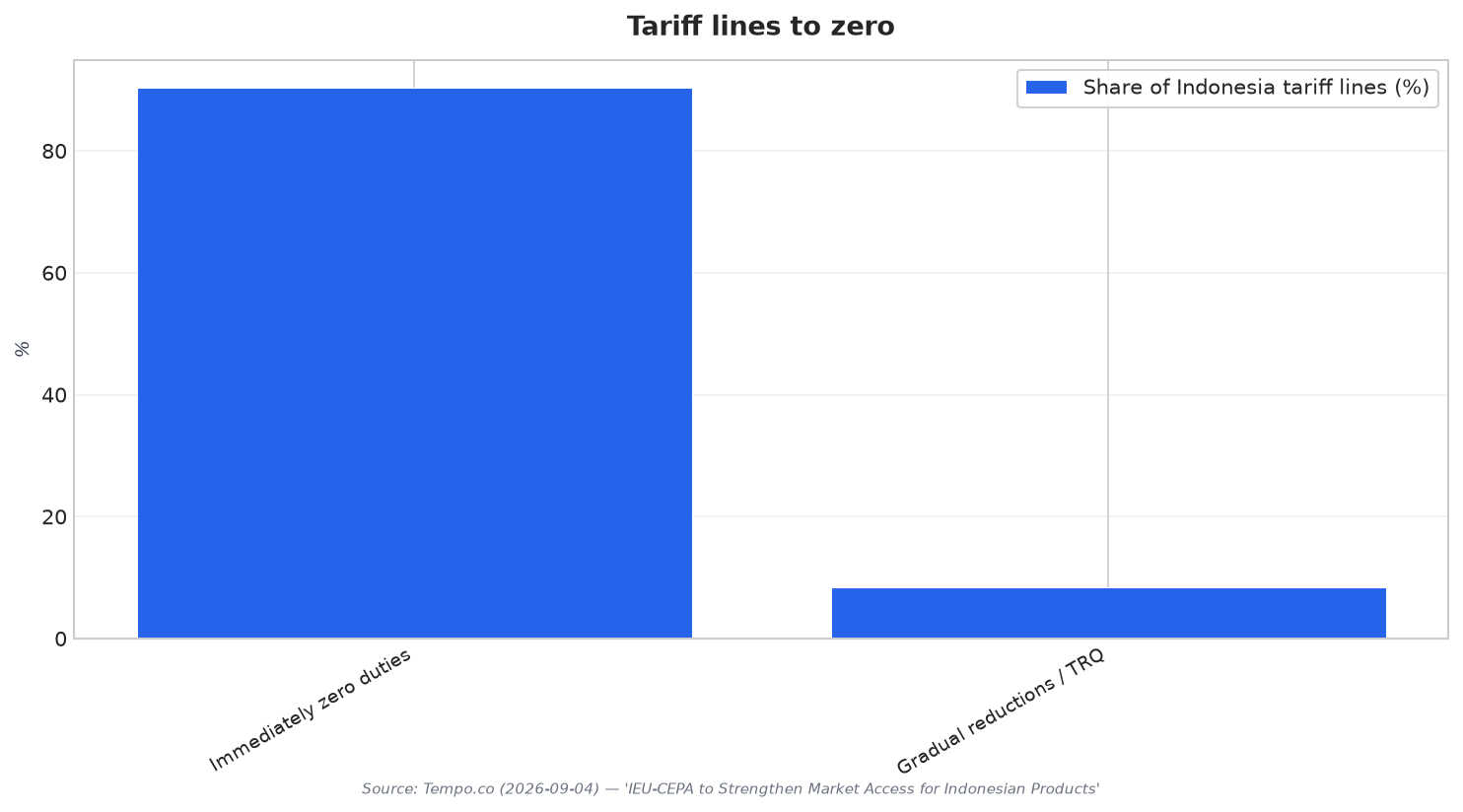 Tariff lines to zero
