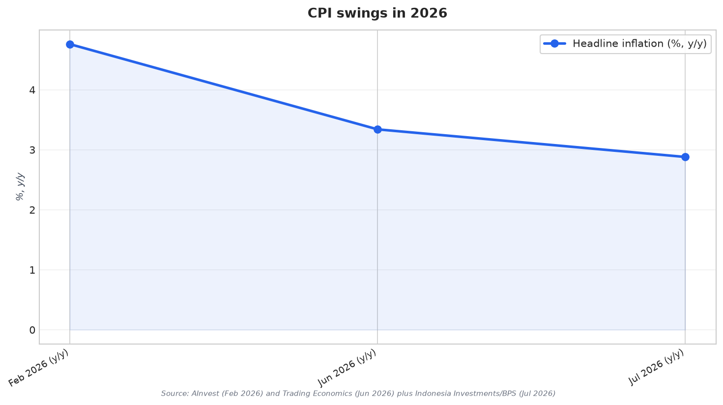 CPI swings in 2026