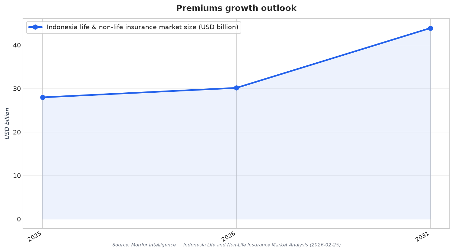 Premiums growth outlook