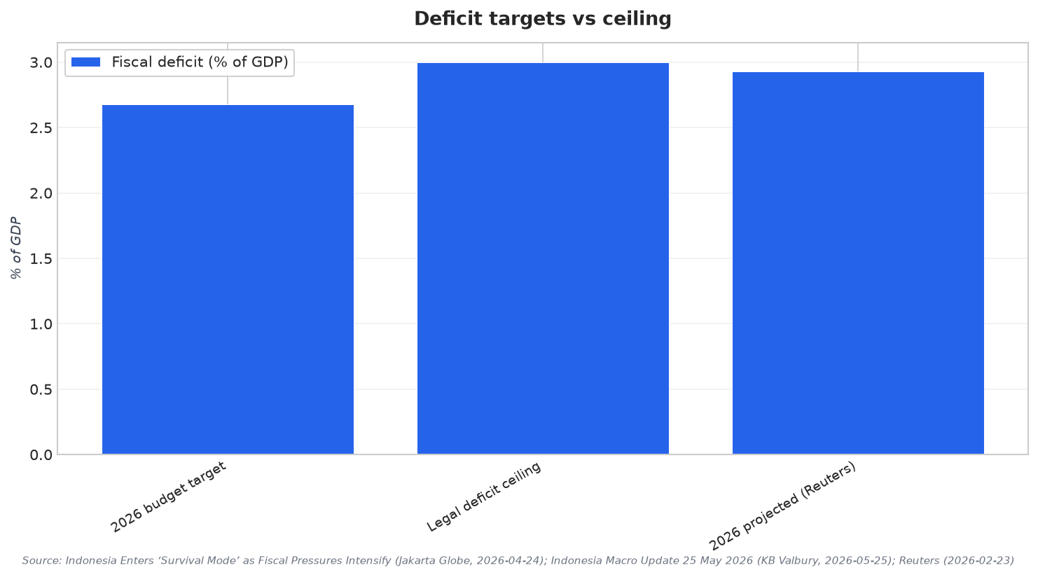 Deficit targets vs ceiling