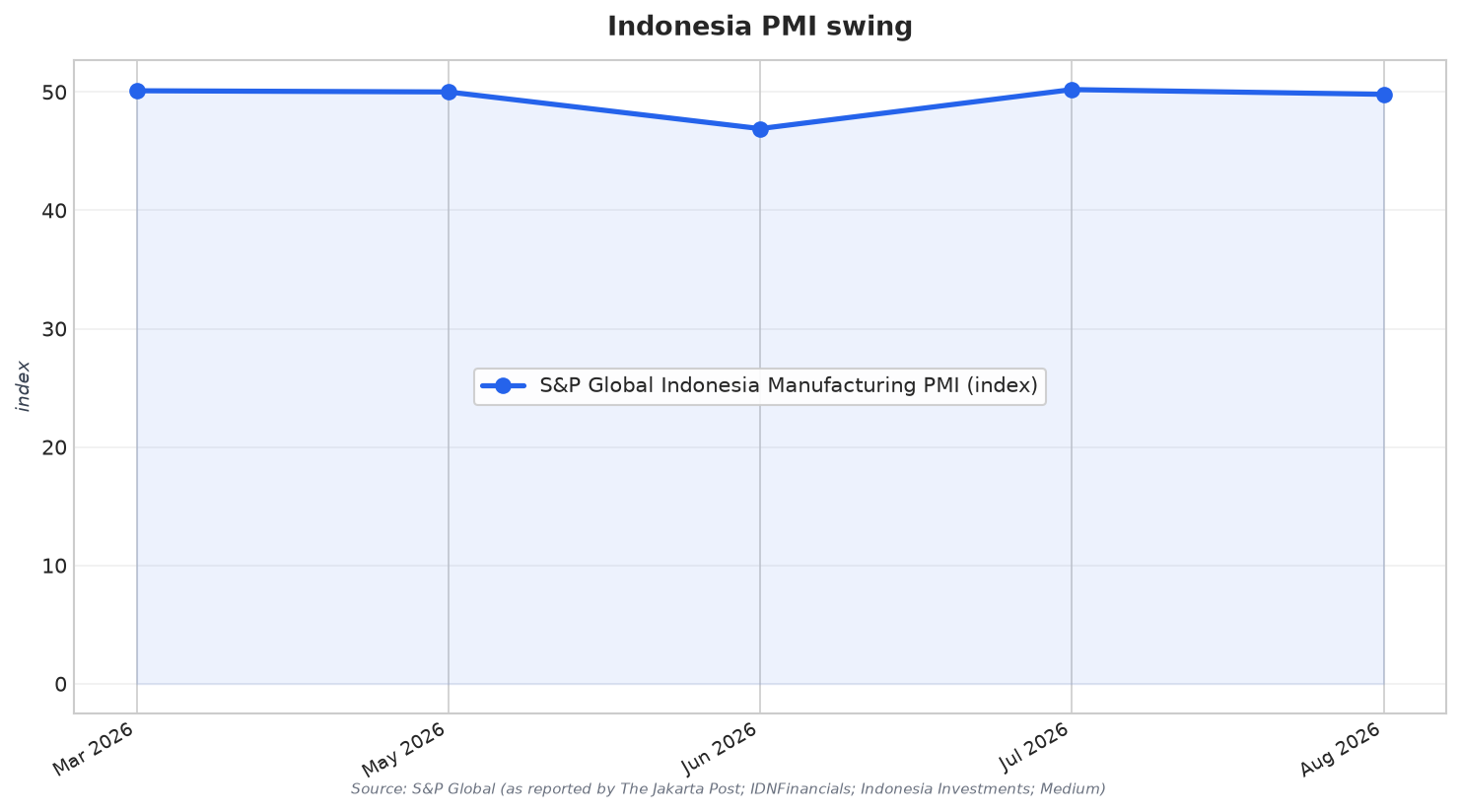 Indonesia PMI swing