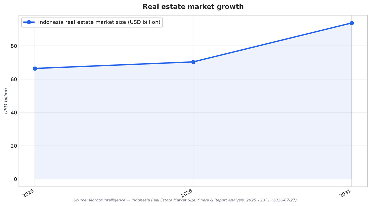 Real estate market growth