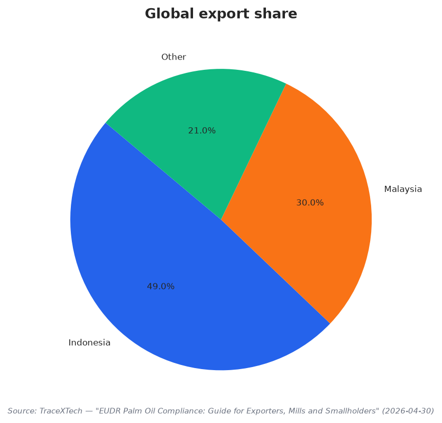 Global export share