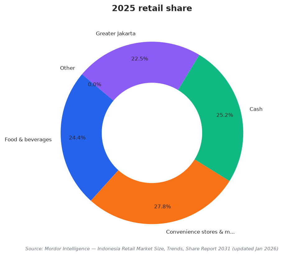 2025 retail share