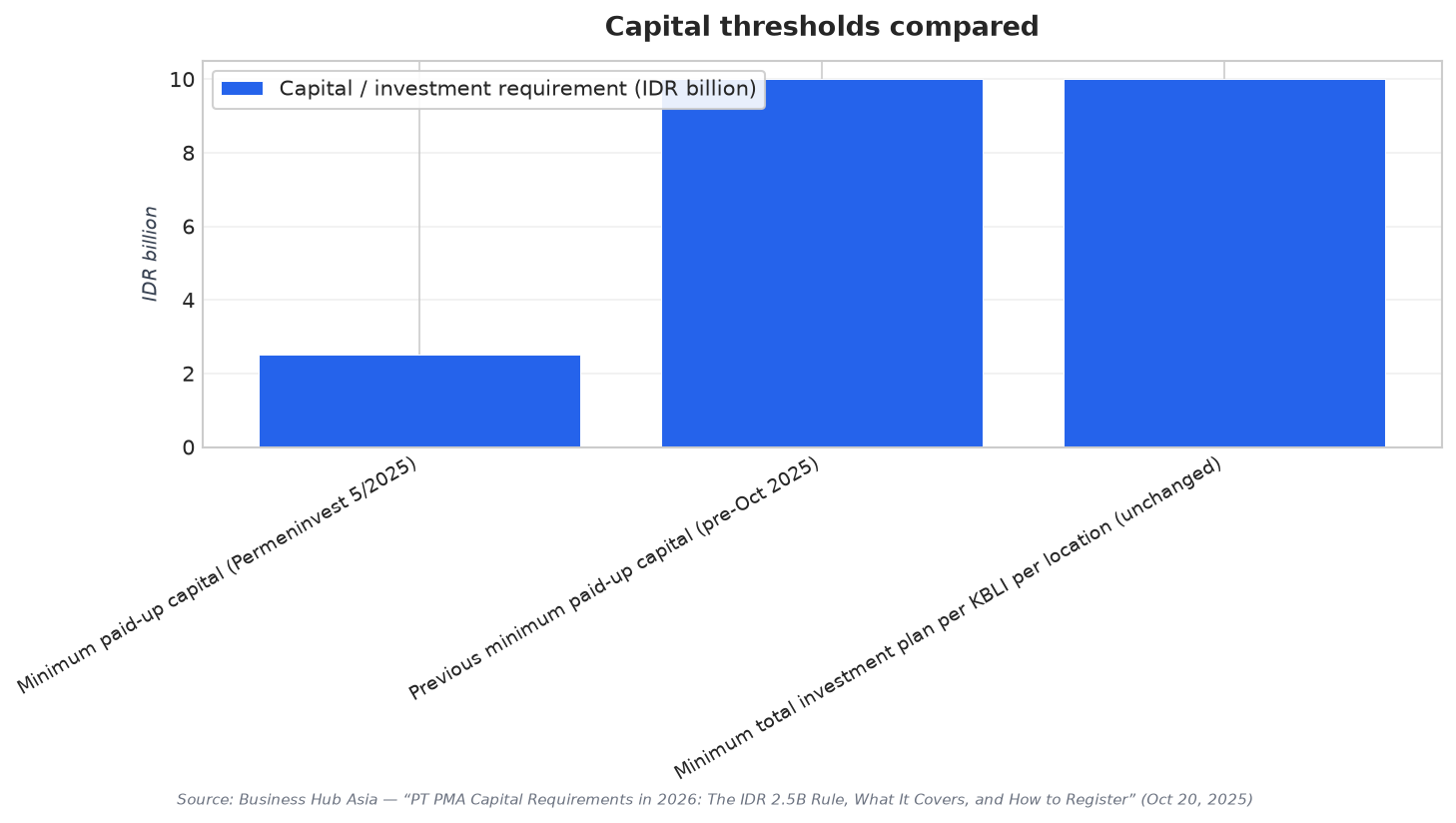 Capital thresholds compared