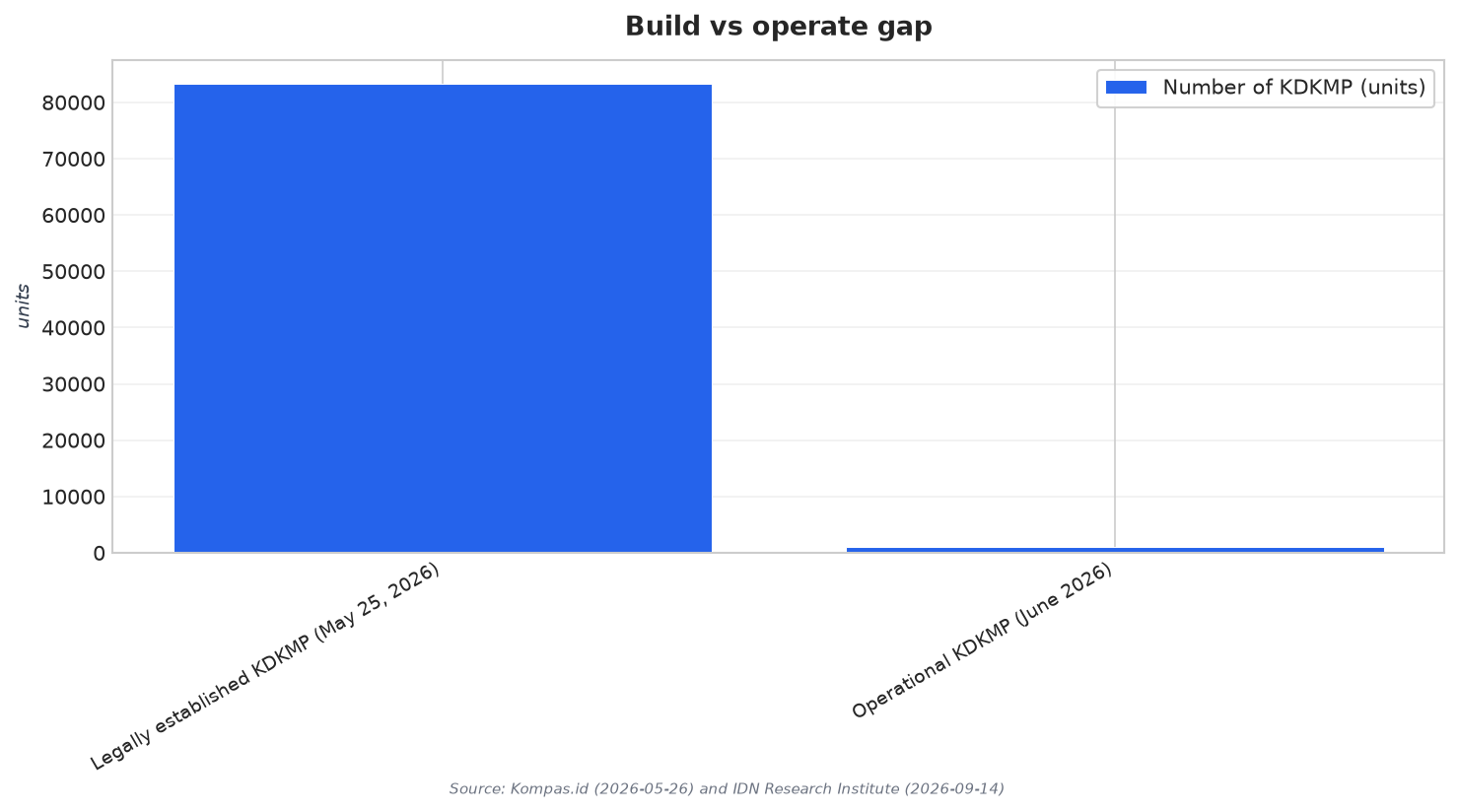 Build vs operate gap