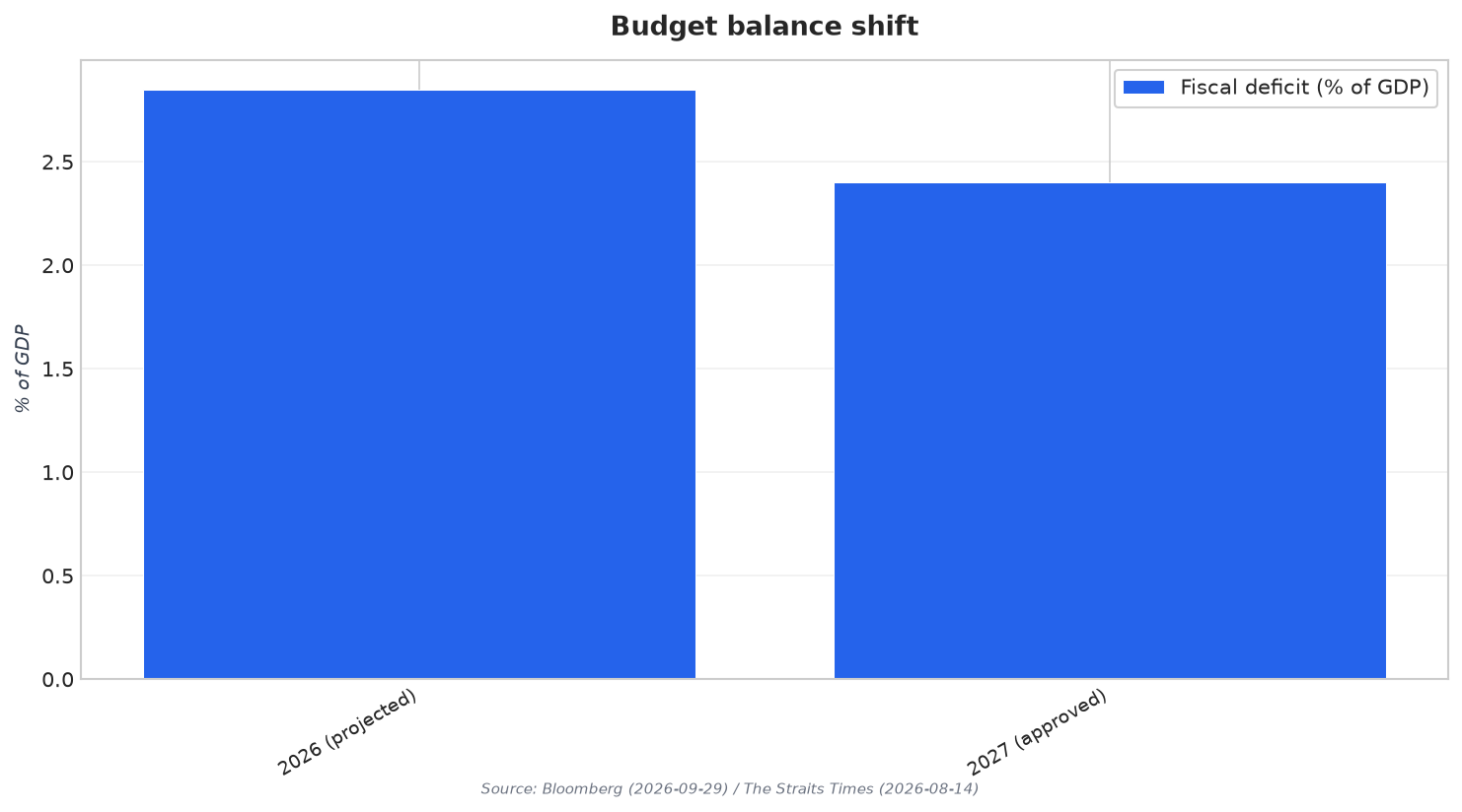Budget balance shift