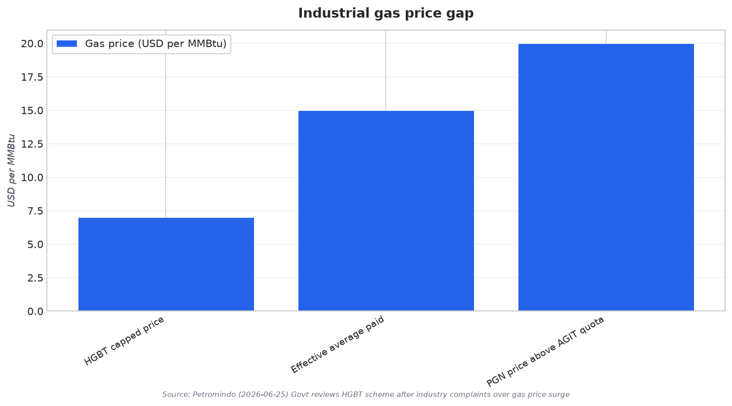 Industrial gas price gap