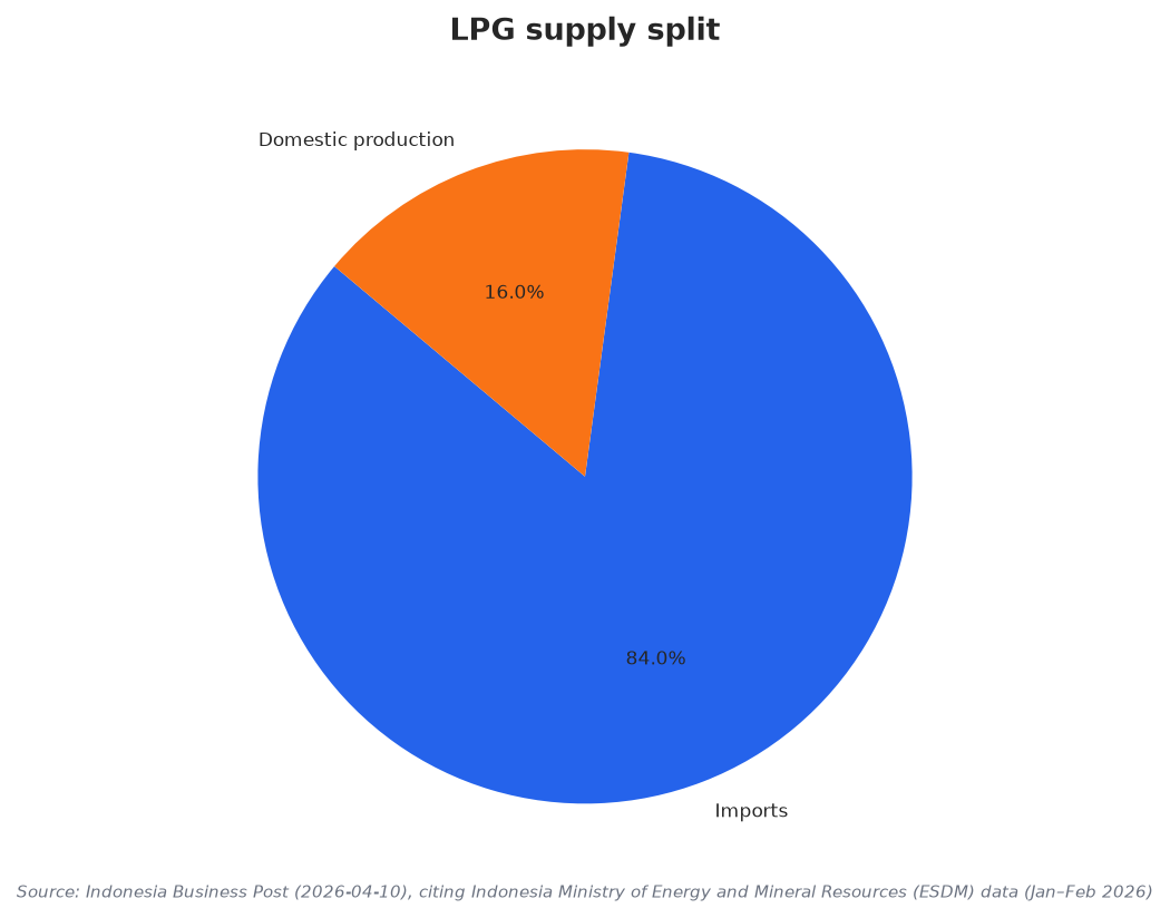LPG supply split