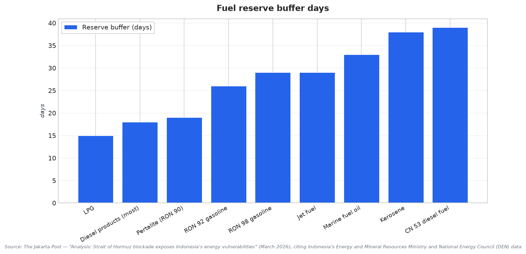 Fuel reserve buffer days