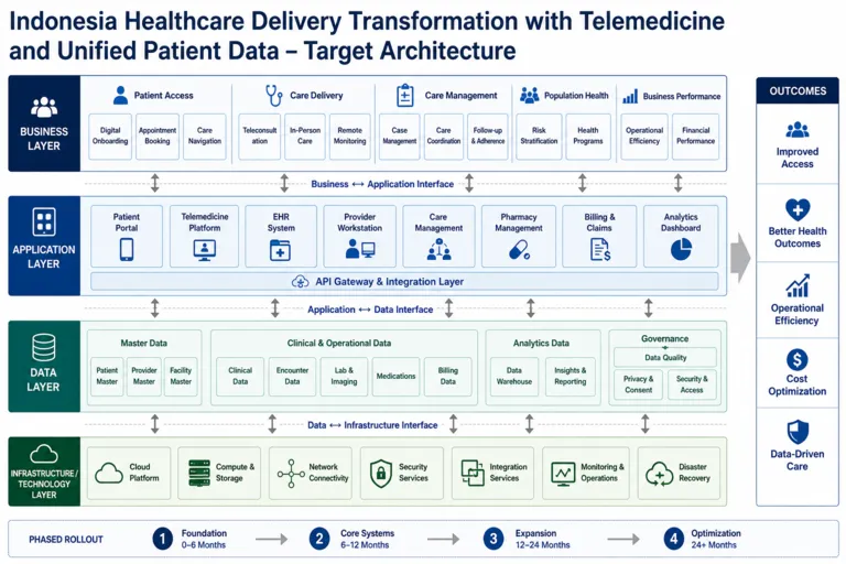 Architecture — Healthcare Transformation: Elevating Patient Care and Accessibility in Indonesia