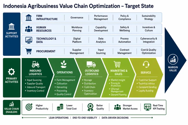 Value — Value Chain Optimization: Enhancing Efficiency and Cost Effectiveness in Indonesia