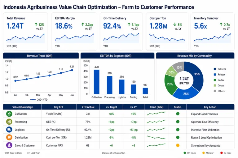 Dashboard — Value Chain Optimization: Enhancing Efficiency and Cost Effectiveness in Indonesia