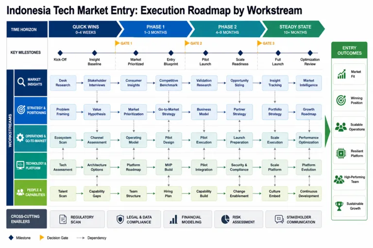 Roadmap — Comprehensive Market Research: Informing Strategic Decisions in Indonesia