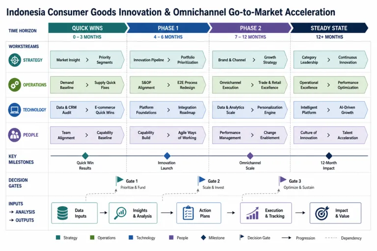Roadmap — Consumer Goods Innovation: Adapting to Evolving Customer Preferences in Indonesia