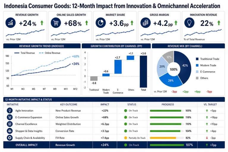 Dashboard — Consumer Goods Innovation: Adapting to Evolving Customer Preferences in Indonesia