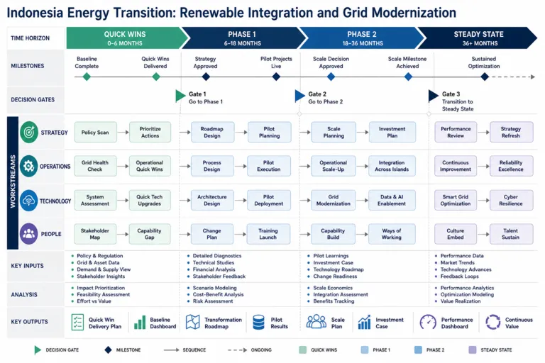 Roadmap — Energy Transition Initiative: Powering Sustainable Growth in Indonesia