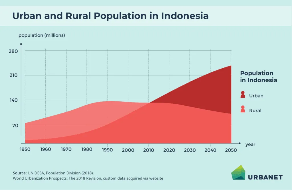 Indonesia Urbanization Trends: Area graph showing increasing urban and decreasing rural population in Indonesia from 1950 to 2050.