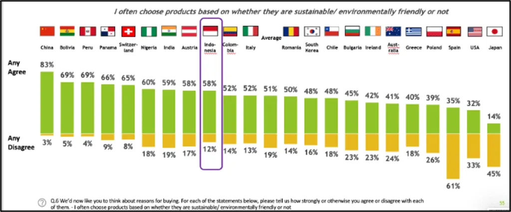 Indonesia Sustainable Materials Adoption: Bar chart showing consumer agreement with choosing sustainable products by country, with China highest and Japan lowest.