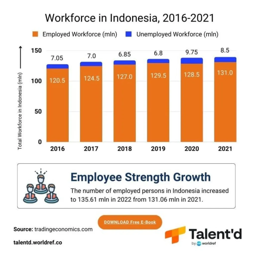 Indonesia Construction Workforce Development: Bar chart showing employed and unemployed workforce in Indonesia from 2016 to 2021, with a trend of increasing employment.
