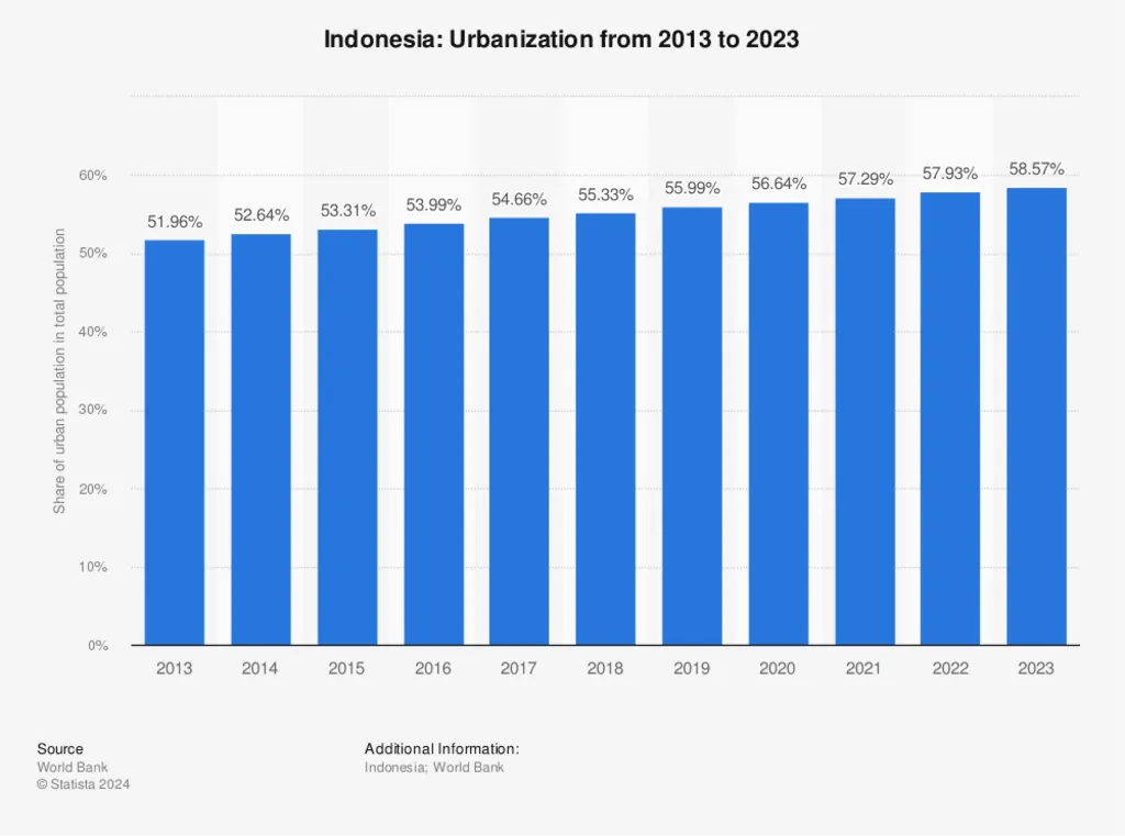 Indonesia Urbanization and Construction Growth: Bar chart showing increasing urbanization in Indonesia from 51.96% in 2013 to 58.57% in 2023. Source: World Bank & Statista.