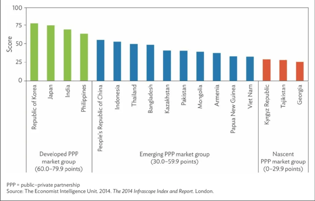 Public-Private Partnerships Indonesia: Bar chart showing public-private partnership scores by country with green, blue, and red bars indicating different market groups.