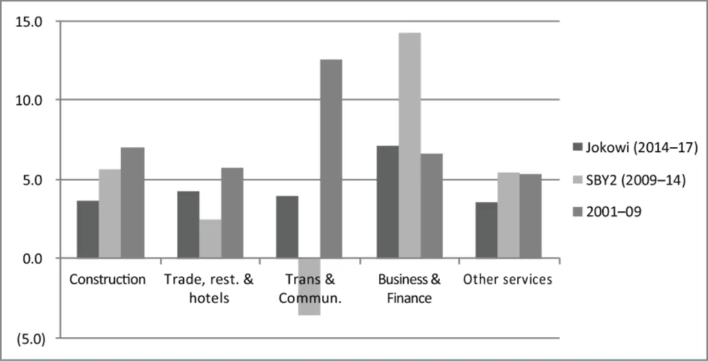 Bar chart comparing employment in sectors like construction, trade, transportation, business, and services across three time periods. This symbolises the importance of training Indonesia’s Construction Workforce.
