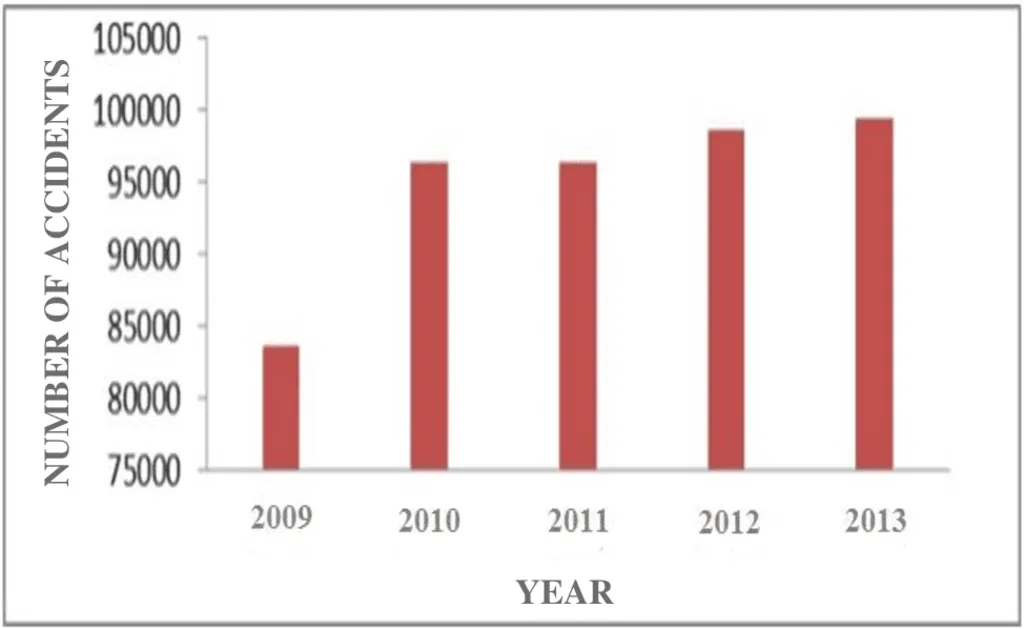 Bar chart showing the number of accidents from 2009 to 2013 with an increasing trend over the years, showing the need to Indonesia Construction Safety Standards.