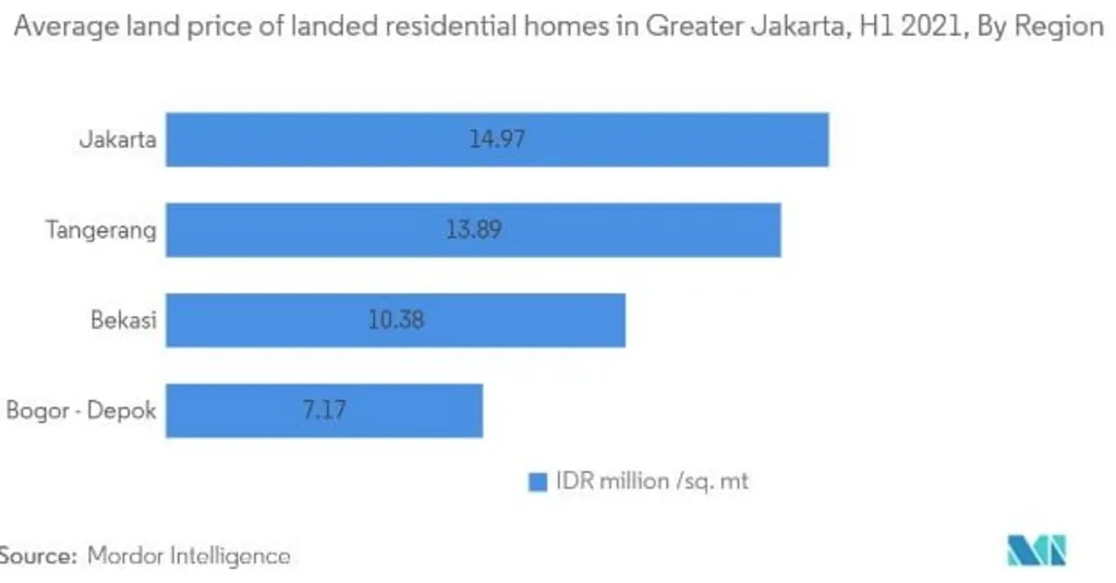 Graph showing the average price of residential homes in Jakarta, Indonesia, highlighting trends and fluctuations over time to show Affordable Housing Indonesia crisis.