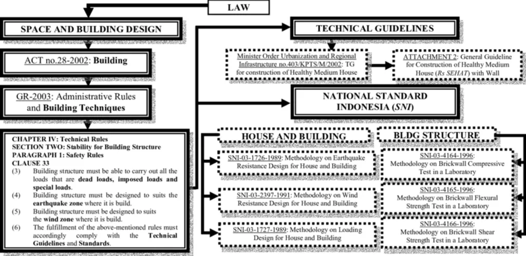 Diagram illustrating the law of step-by-step process of building construction in Indonesia, highlighting key stages and components involved.